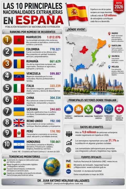 10 principales nacionalidades extranjeras de España